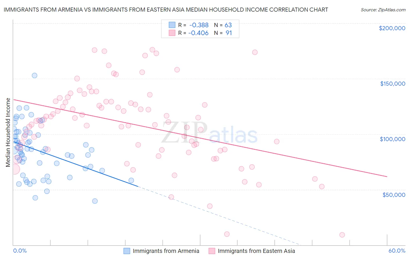 Immigrants from Armenia vs Immigrants from Eastern Asia Median Household Income