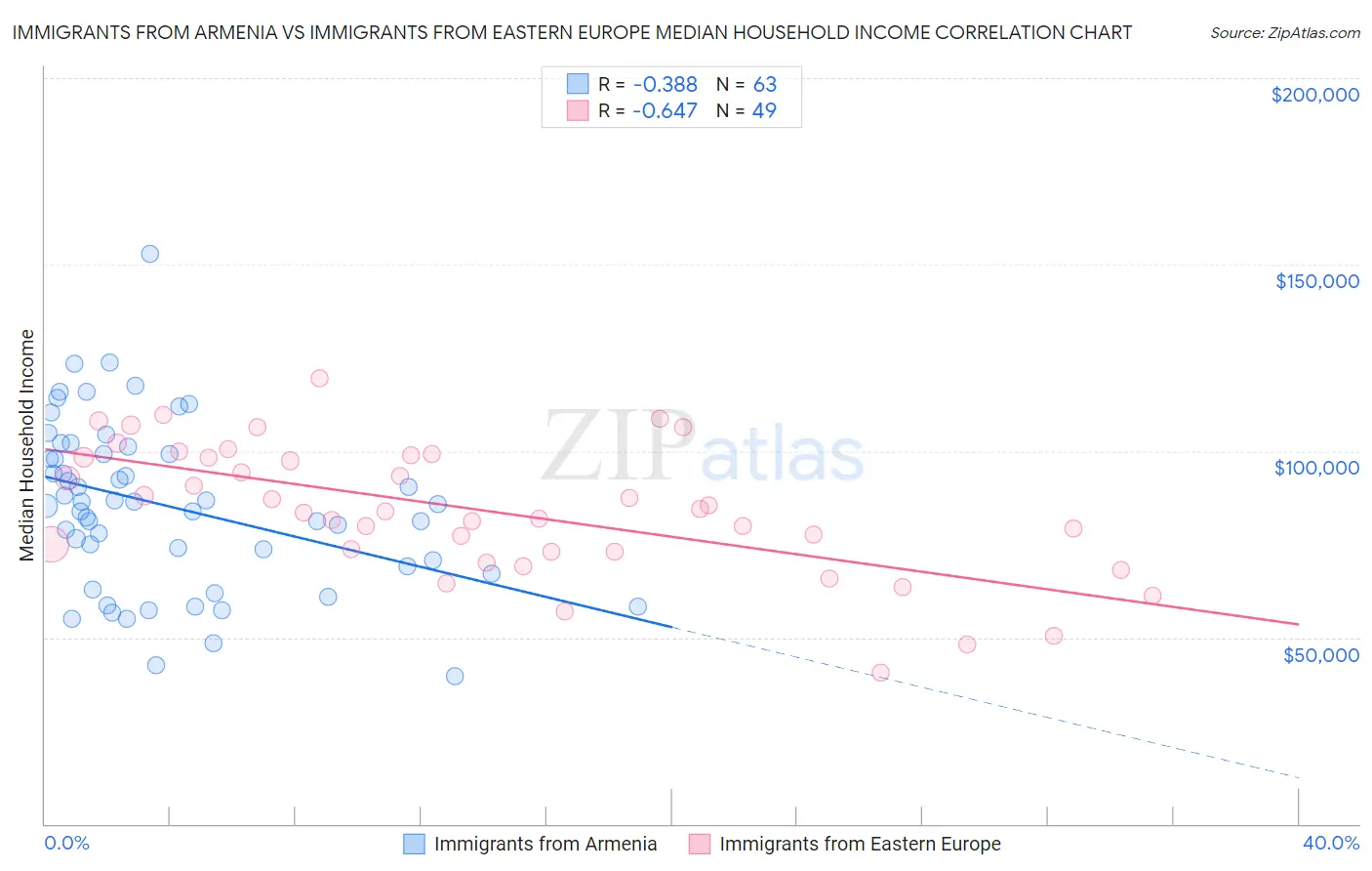 Immigrants from Armenia vs Immigrants from Eastern Europe Median Household Income