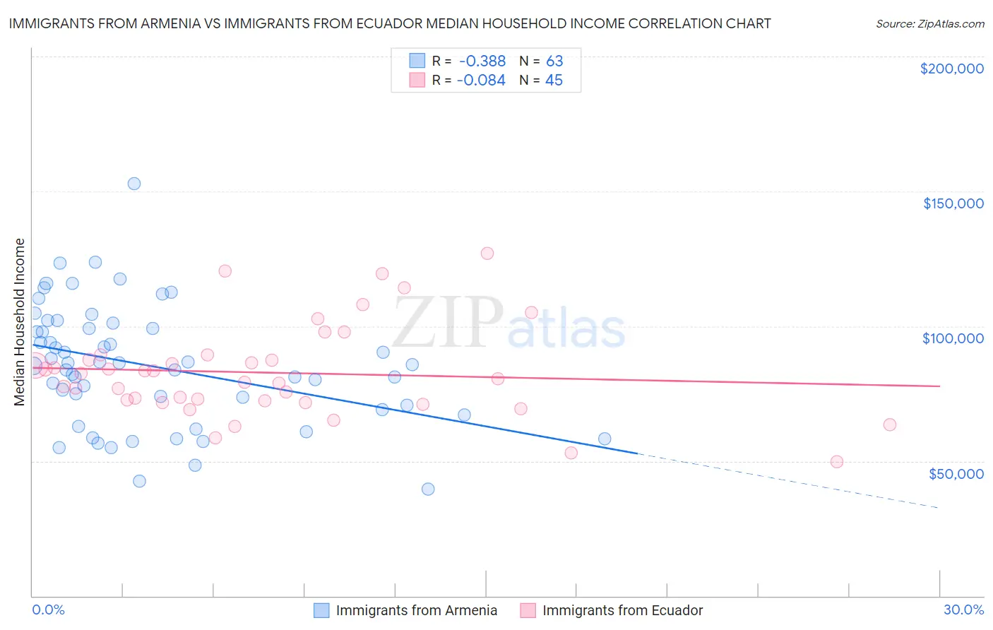 Immigrants from Armenia vs Immigrants from Ecuador Median Household Income