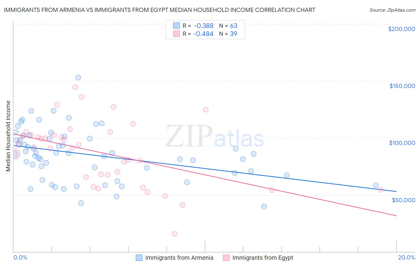 Immigrants from Armenia vs Immigrants from Egypt Median Household Income