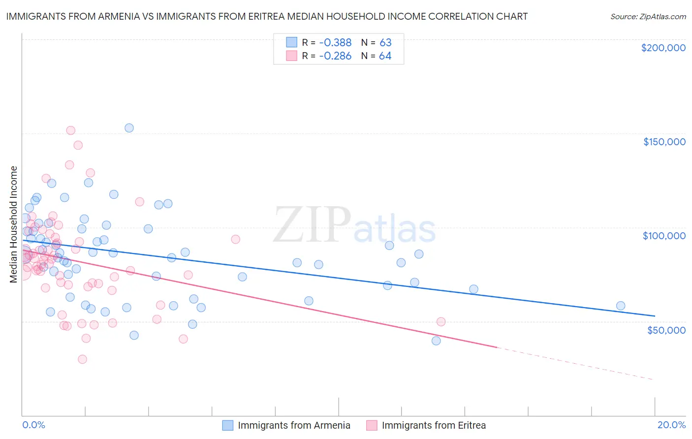 Immigrants from Armenia vs Immigrants from Eritrea Median Household Income
