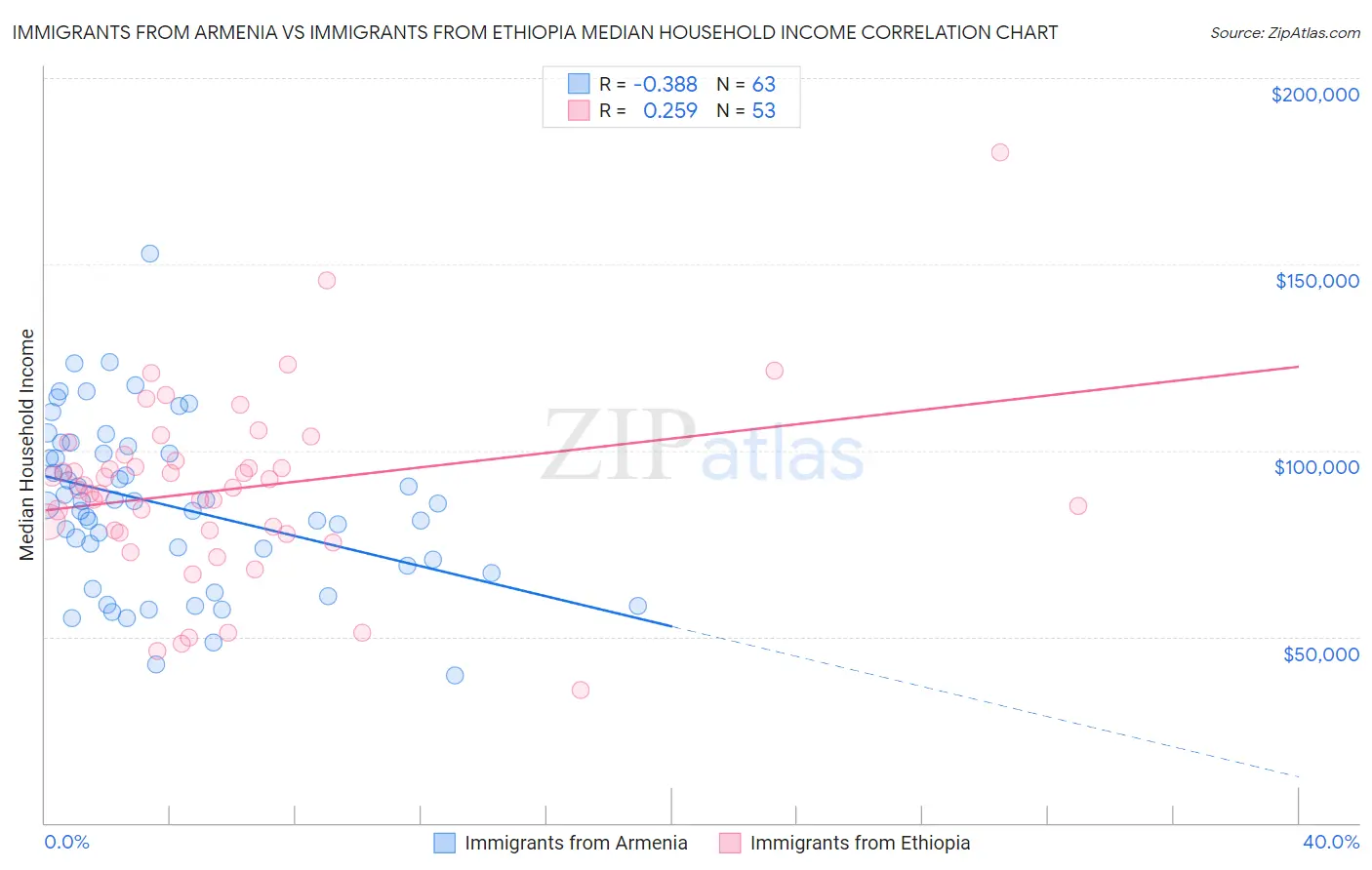 Immigrants from Armenia vs Immigrants from Ethiopia Median Household Income