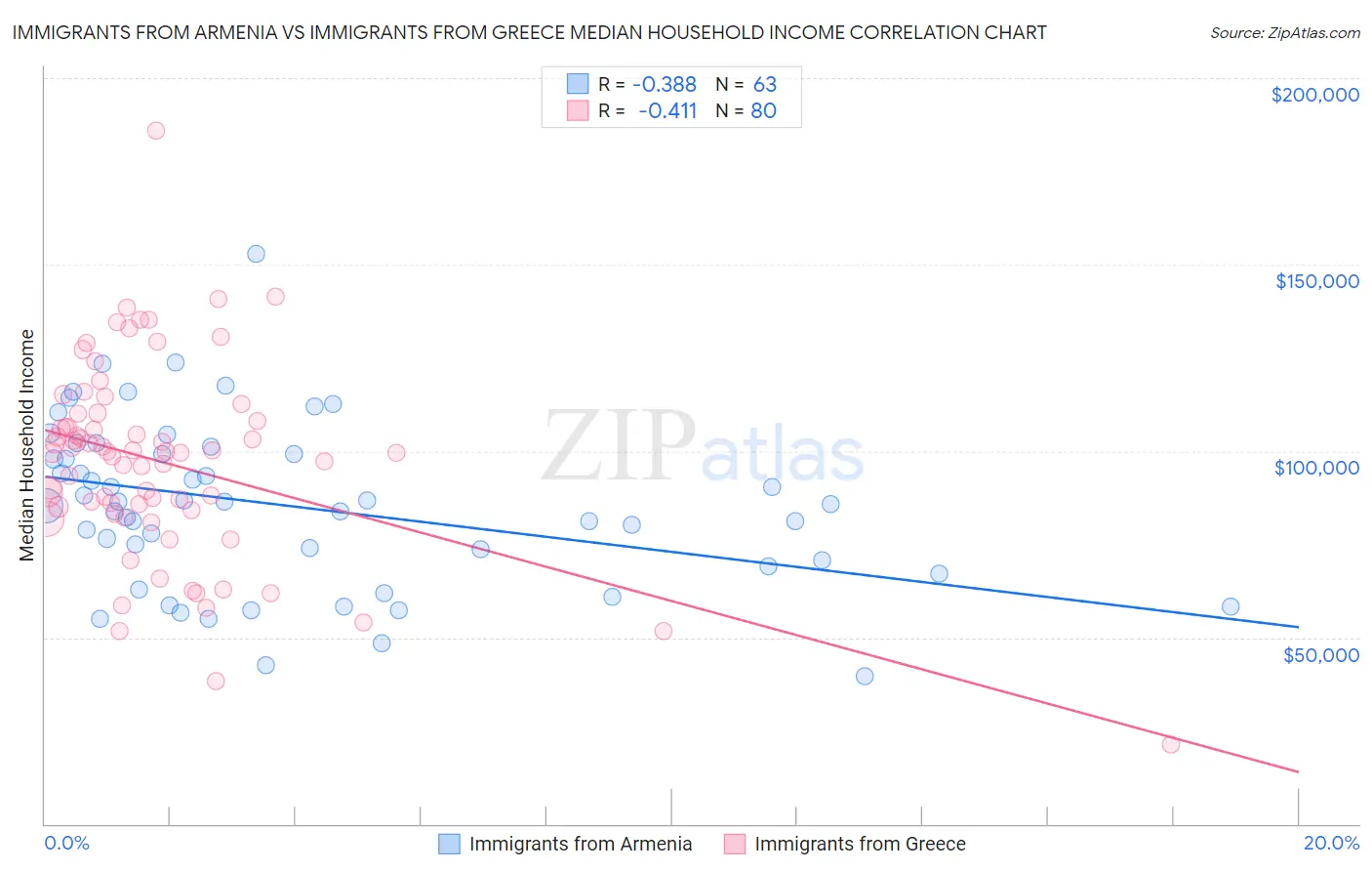 Immigrants from Armenia vs Immigrants from Greece Median Household Income
