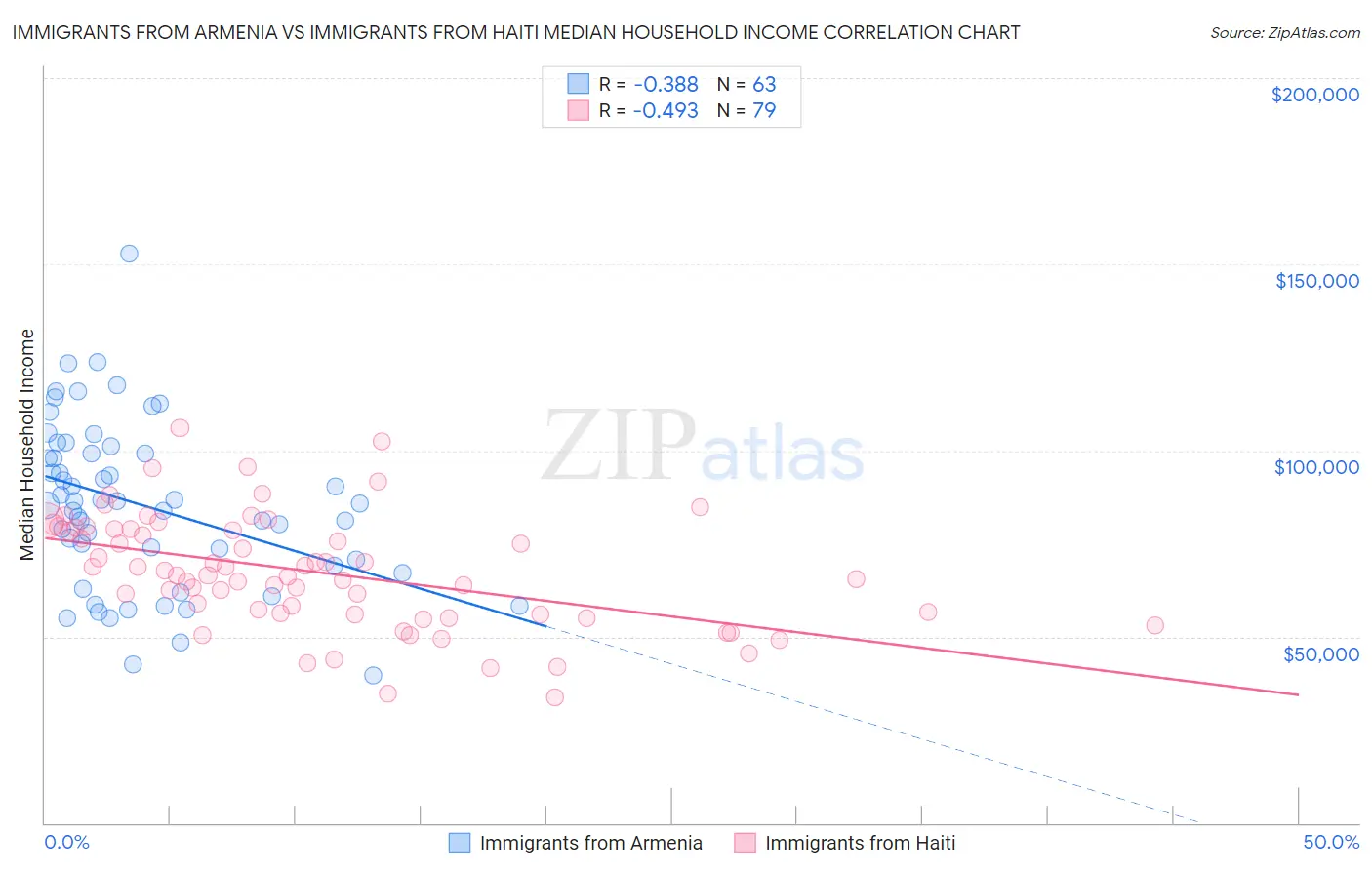 Immigrants from Armenia vs Immigrants from Haiti Median Household Income