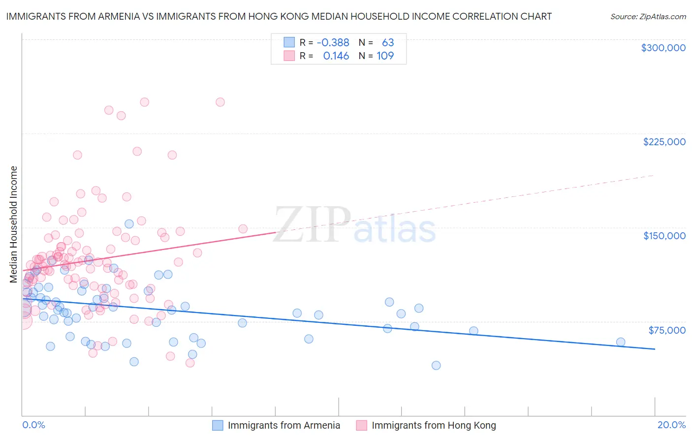 Immigrants from Armenia vs Immigrants from Hong Kong Median Household Income