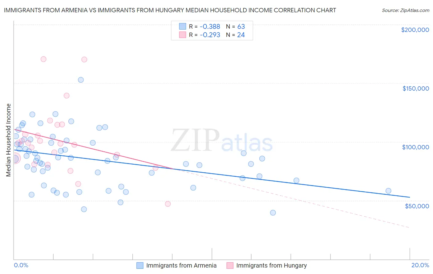 Immigrants from Armenia vs Immigrants from Hungary Median Household Income