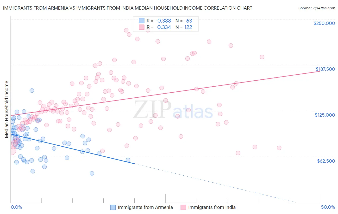 Immigrants from Armenia vs Immigrants from India Median Household Income