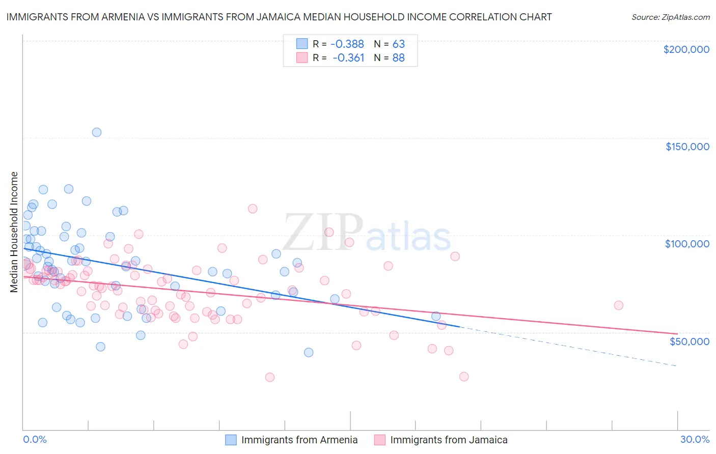 Immigrants from Armenia vs Immigrants from Jamaica Median Household Income