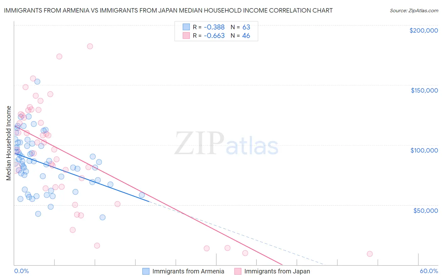 Immigrants from Armenia vs Immigrants from Japan Median Household Income