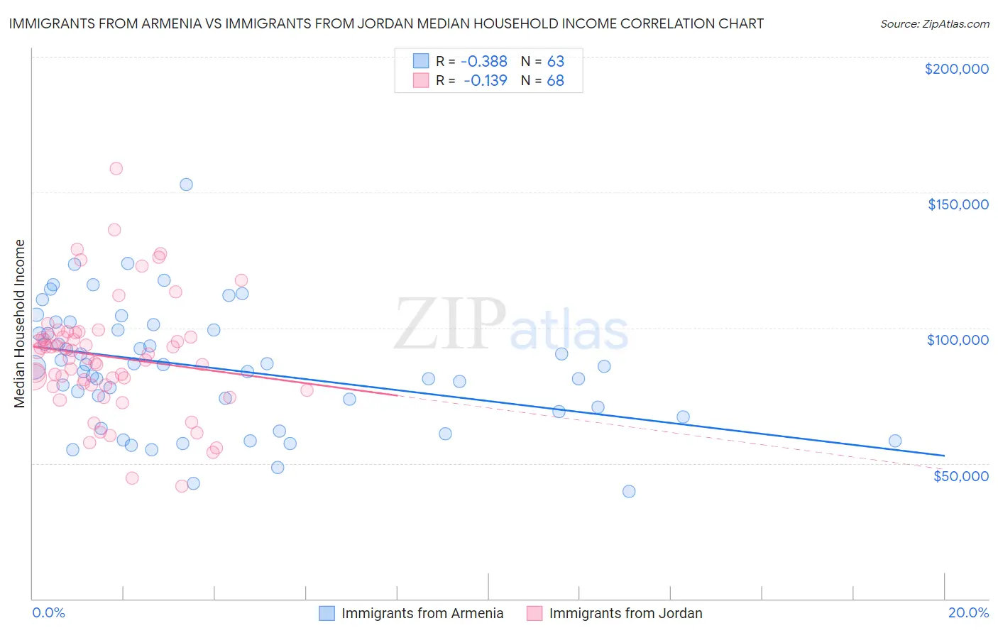 Immigrants from Armenia vs Immigrants from Jordan Median Household Income