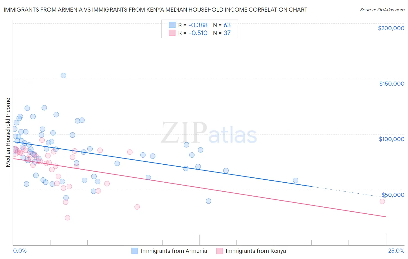 Immigrants from Armenia vs Immigrants from Kenya Median Household Income