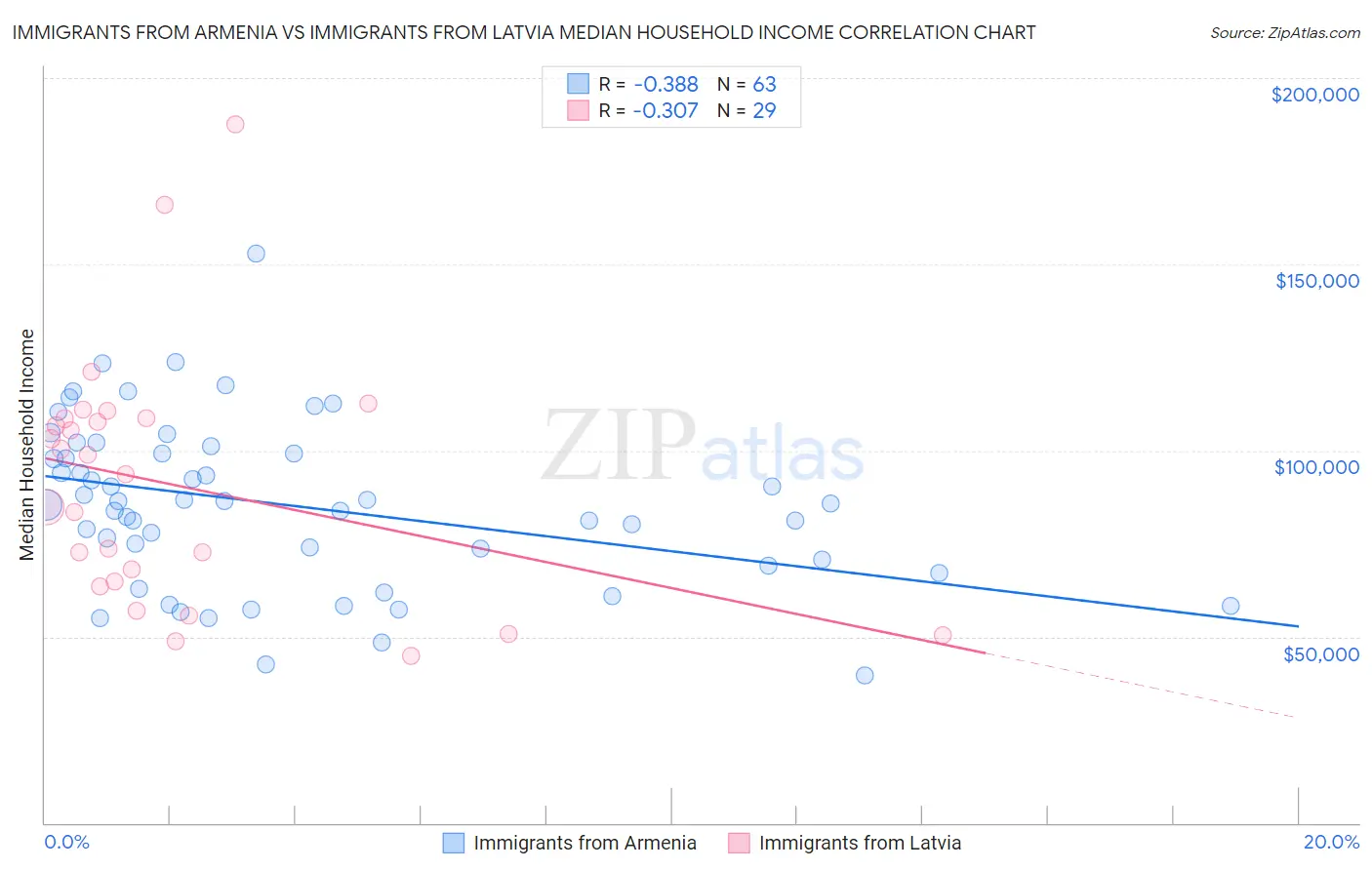 Immigrants from Armenia vs Immigrants from Latvia Median Household Income