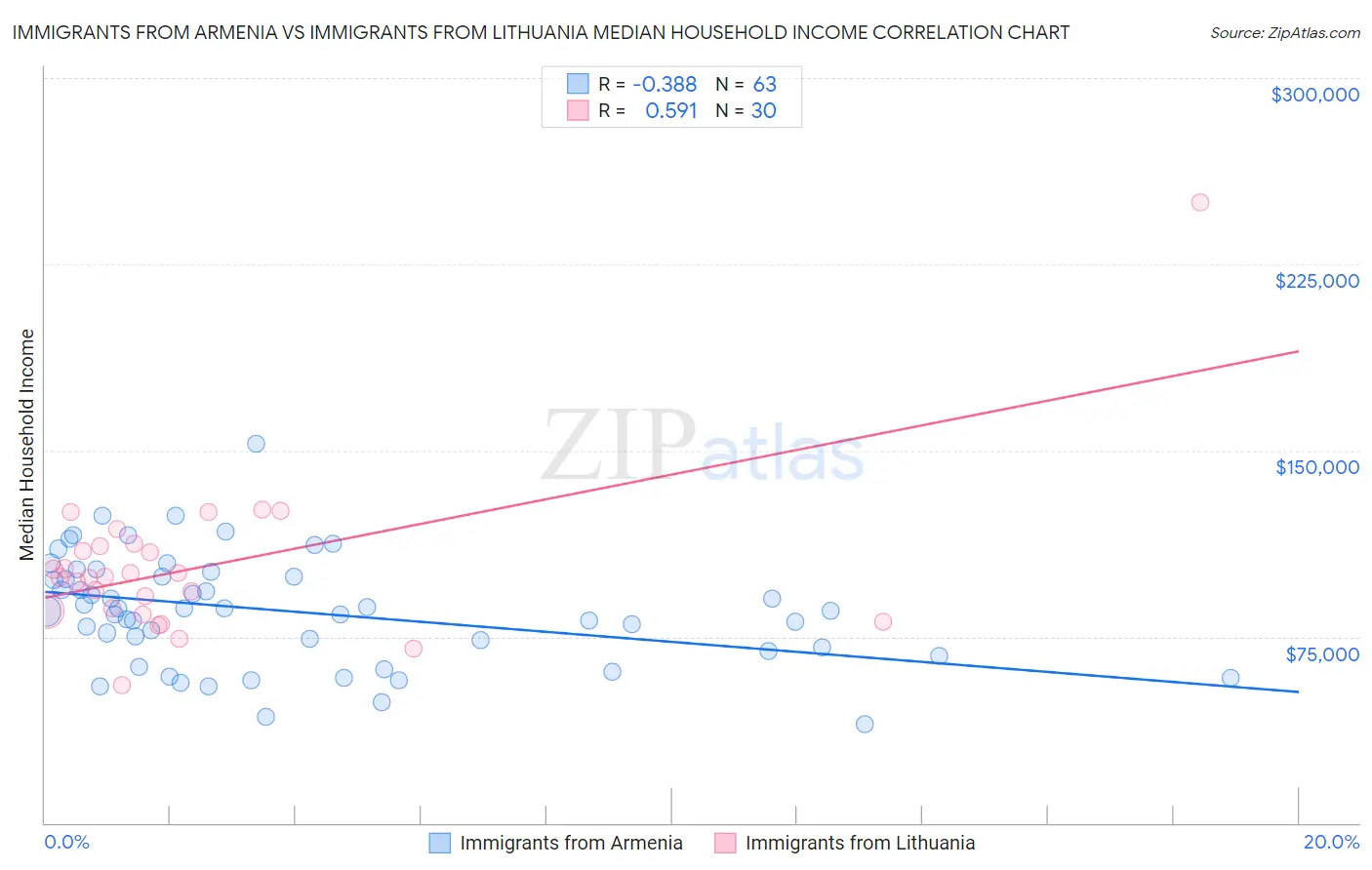 Immigrants from Armenia vs Immigrants from Lithuania Median Household Income