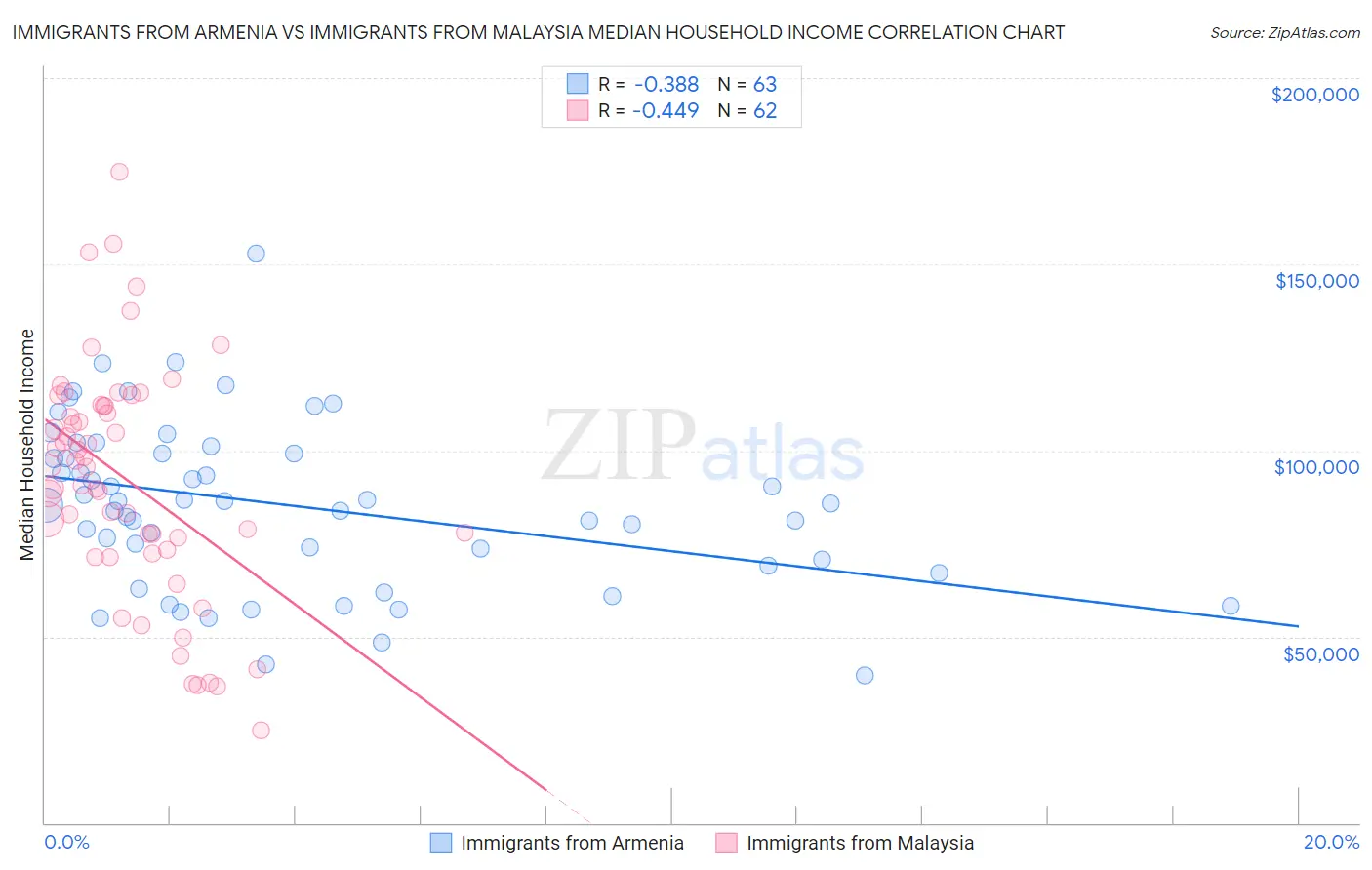 Immigrants from Armenia vs Immigrants from Malaysia Median Household Income