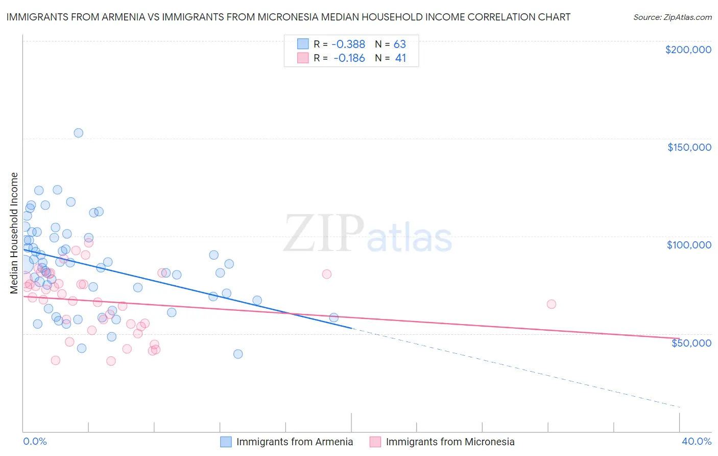 Immigrants from Armenia vs Immigrants from Micronesia Median Household Income