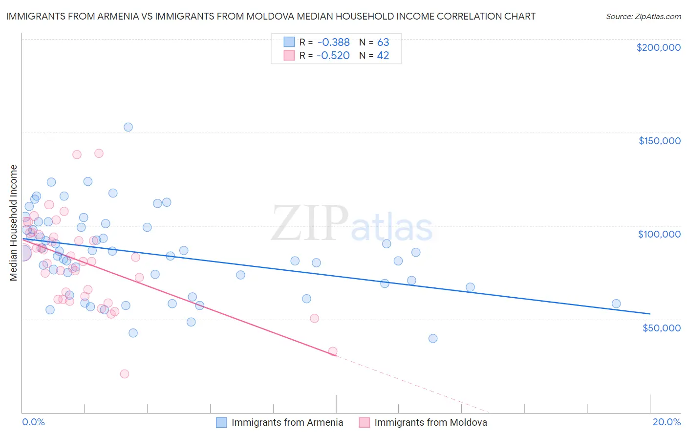 Immigrants from Armenia vs Immigrants from Moldova Median Household Income
