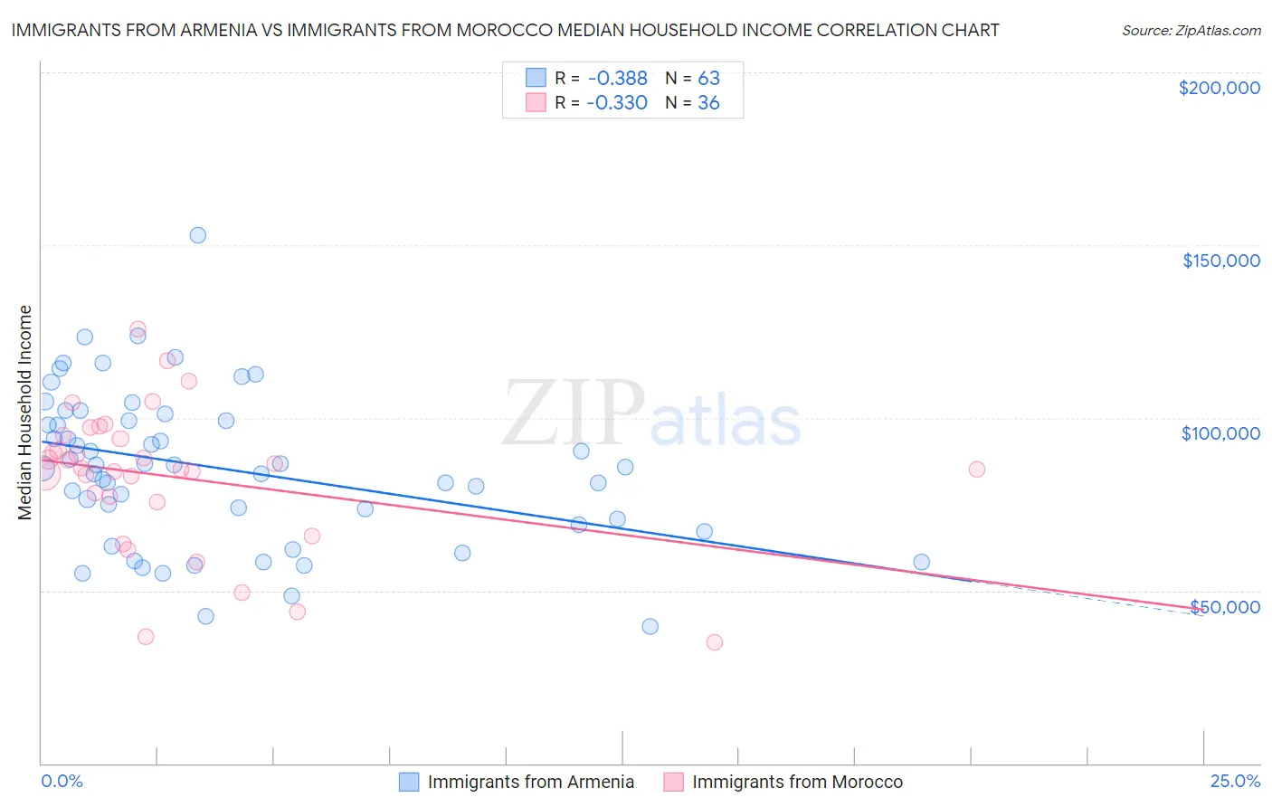 Immigrants from Armenia vs Immigrants from Morocco Median Household Income