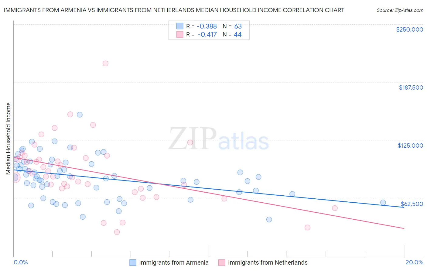 Immigrants from Armenia vs Immigrants from Netherlands Median Household Income