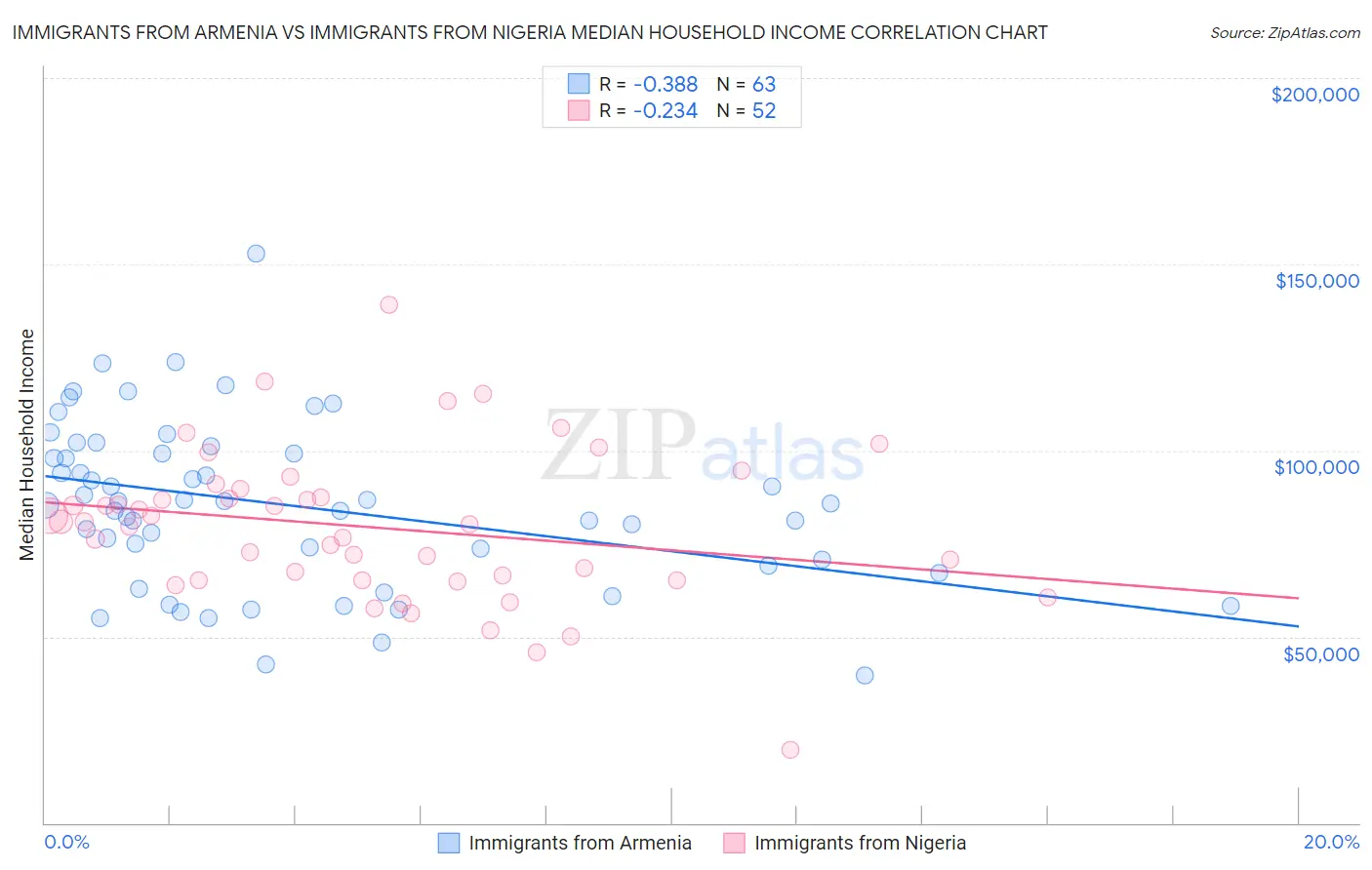 Immigrants from Armenia vs Immigrants from Nigeria Median Household Income
