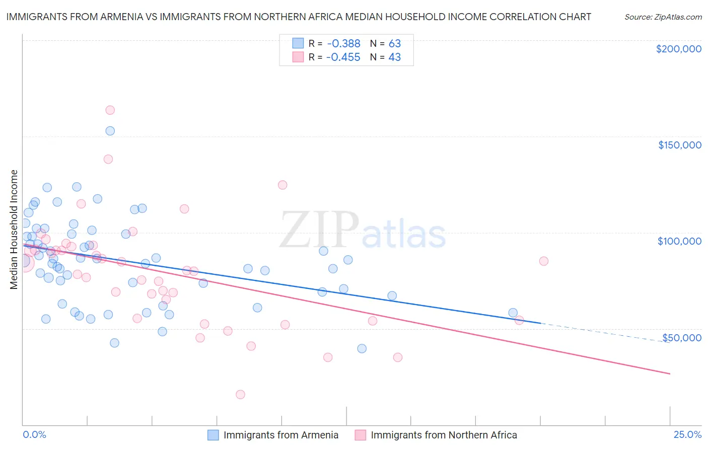 Immigrants from Armenia vs Immigrants from Northern Africa Median Household Income