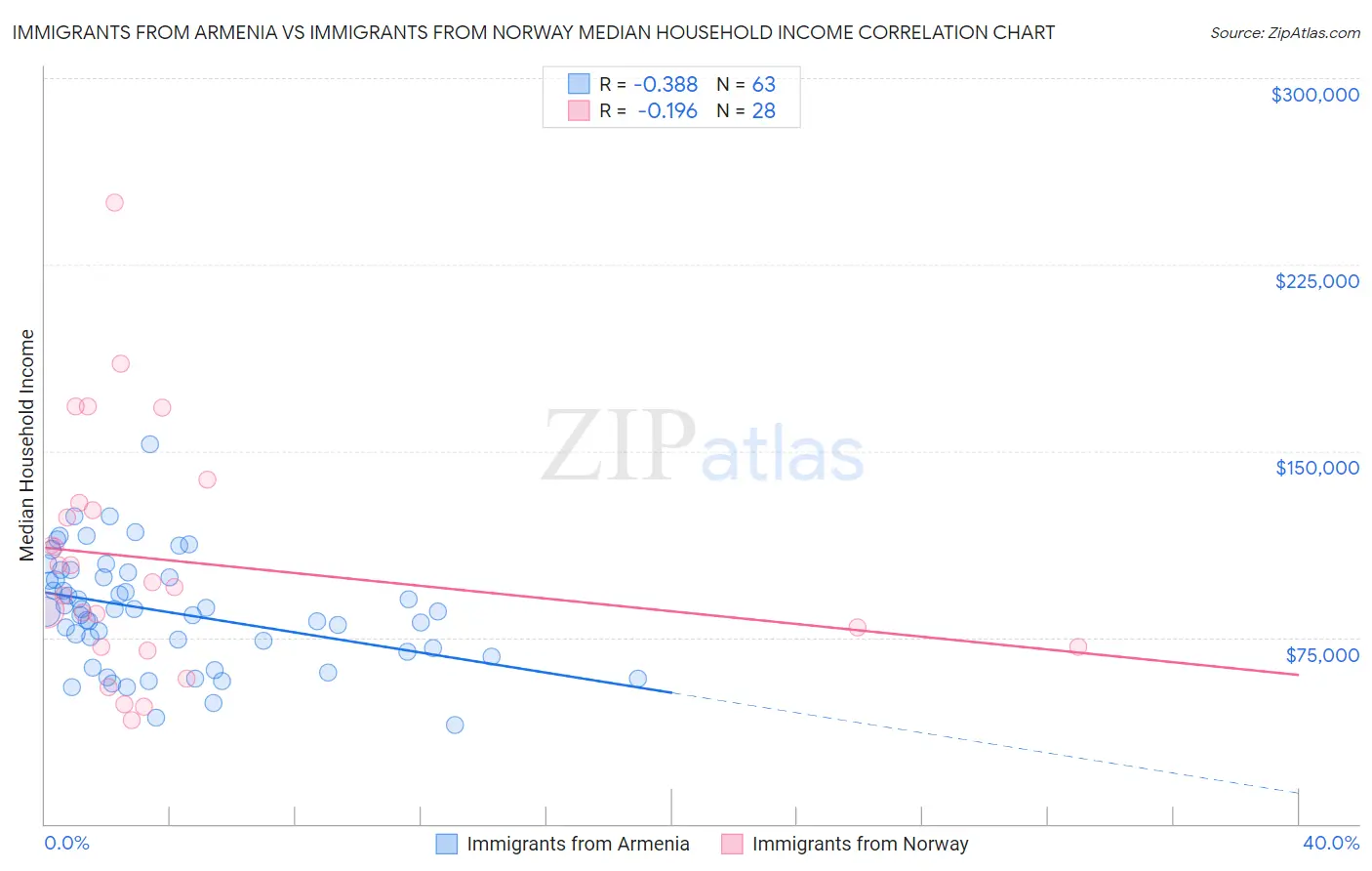 Immigrants from Armenia vs Immigrants from Norway Median Household Income