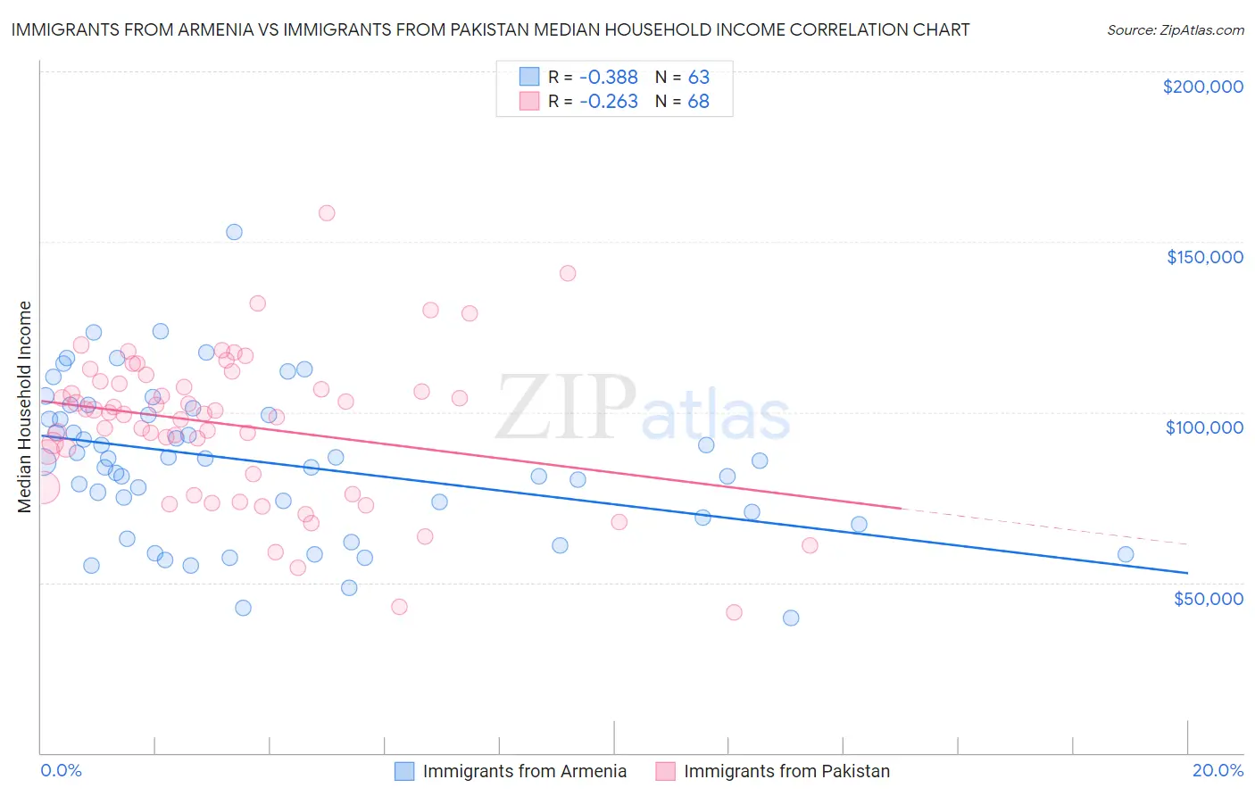 Immigrants from Armenia vs Immigrants from Pakistan Median Household Income
