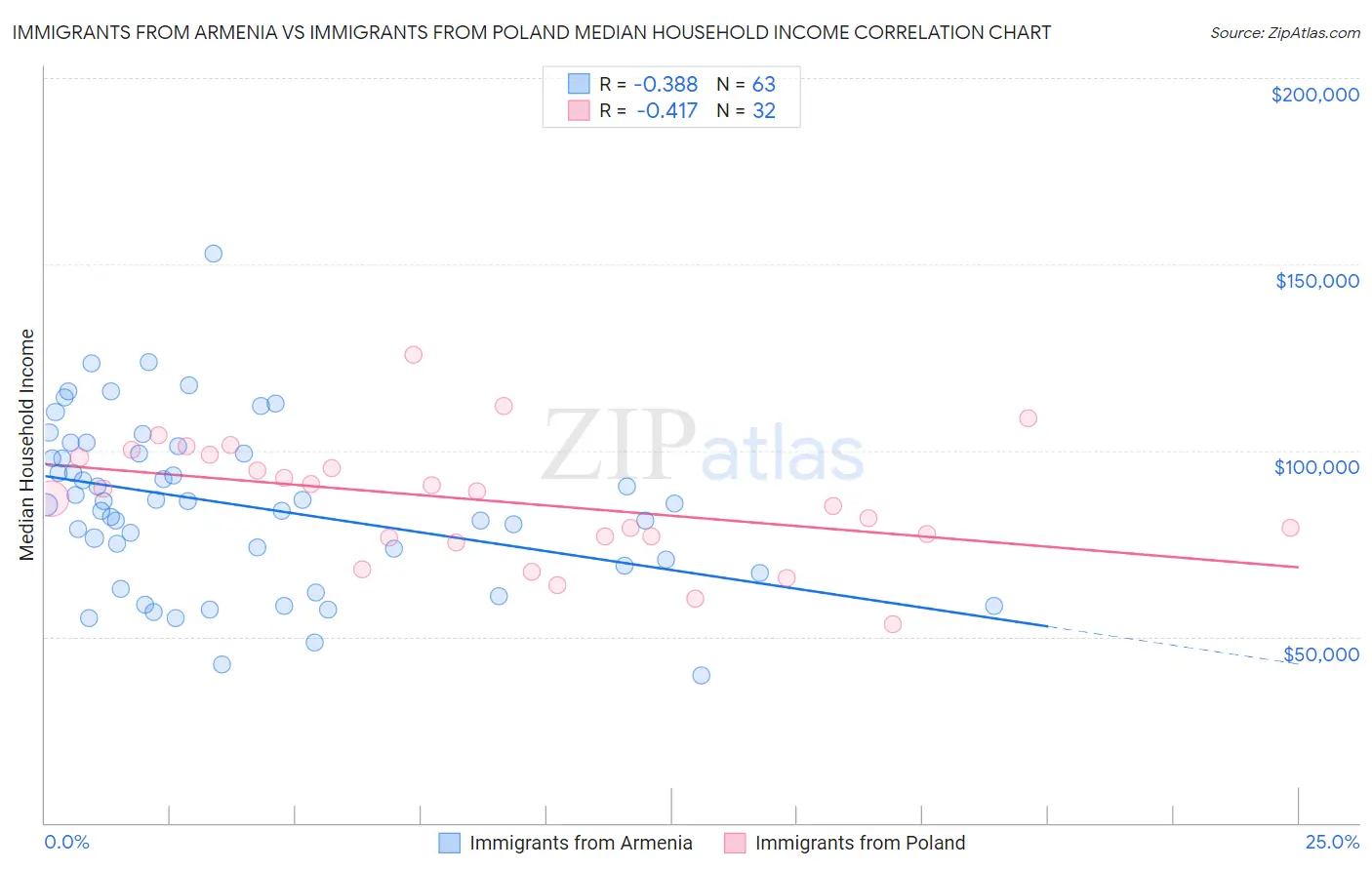 Immigrants from Armenia vs Immigrants from Poland Median Household Income