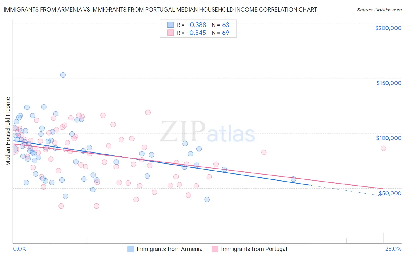 Immigrants from Armenia vs Immigrants from Portugal Median Household Income