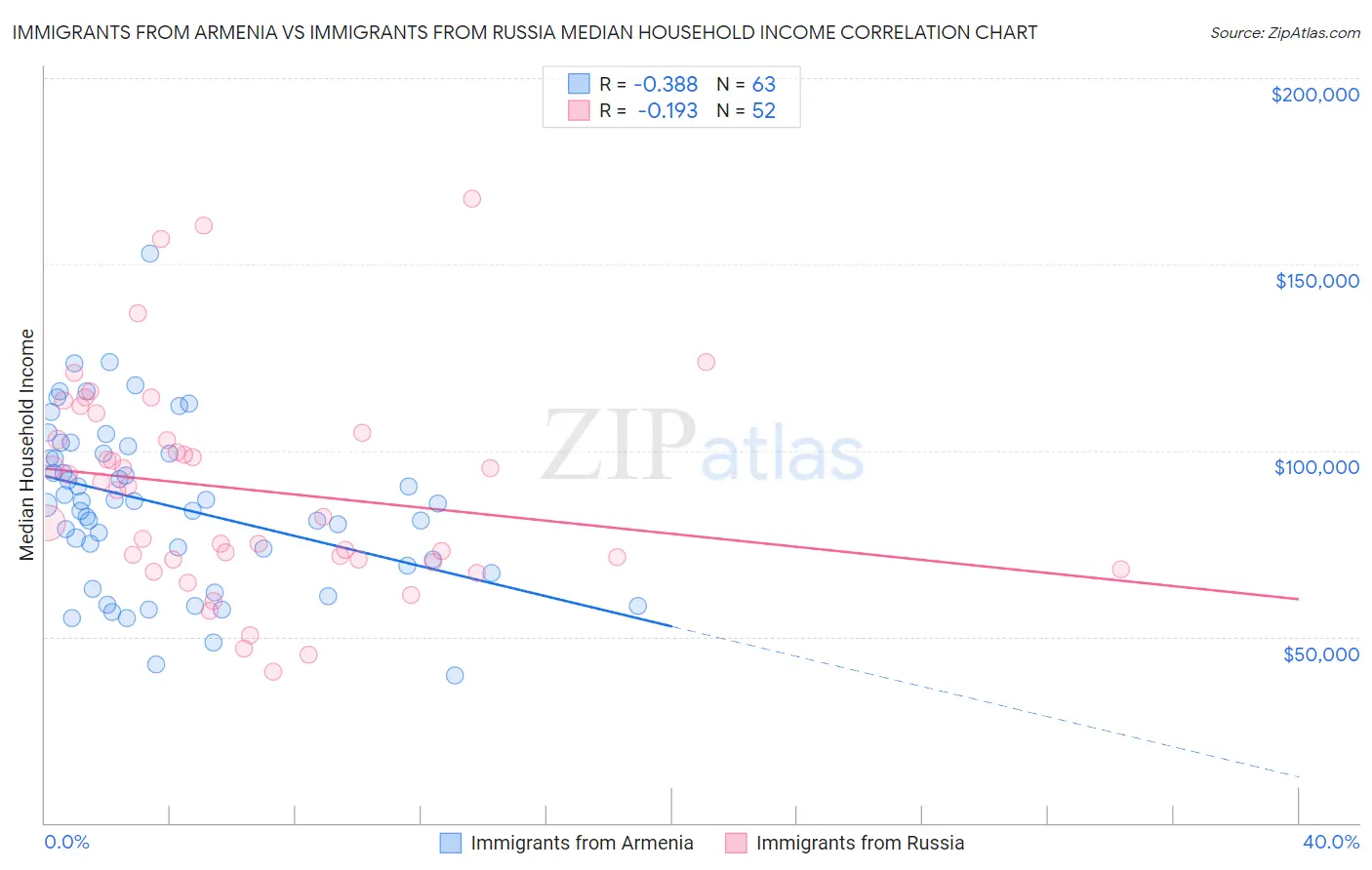Immigrants from Armenia vs Immigrants from Russia Median Household Income