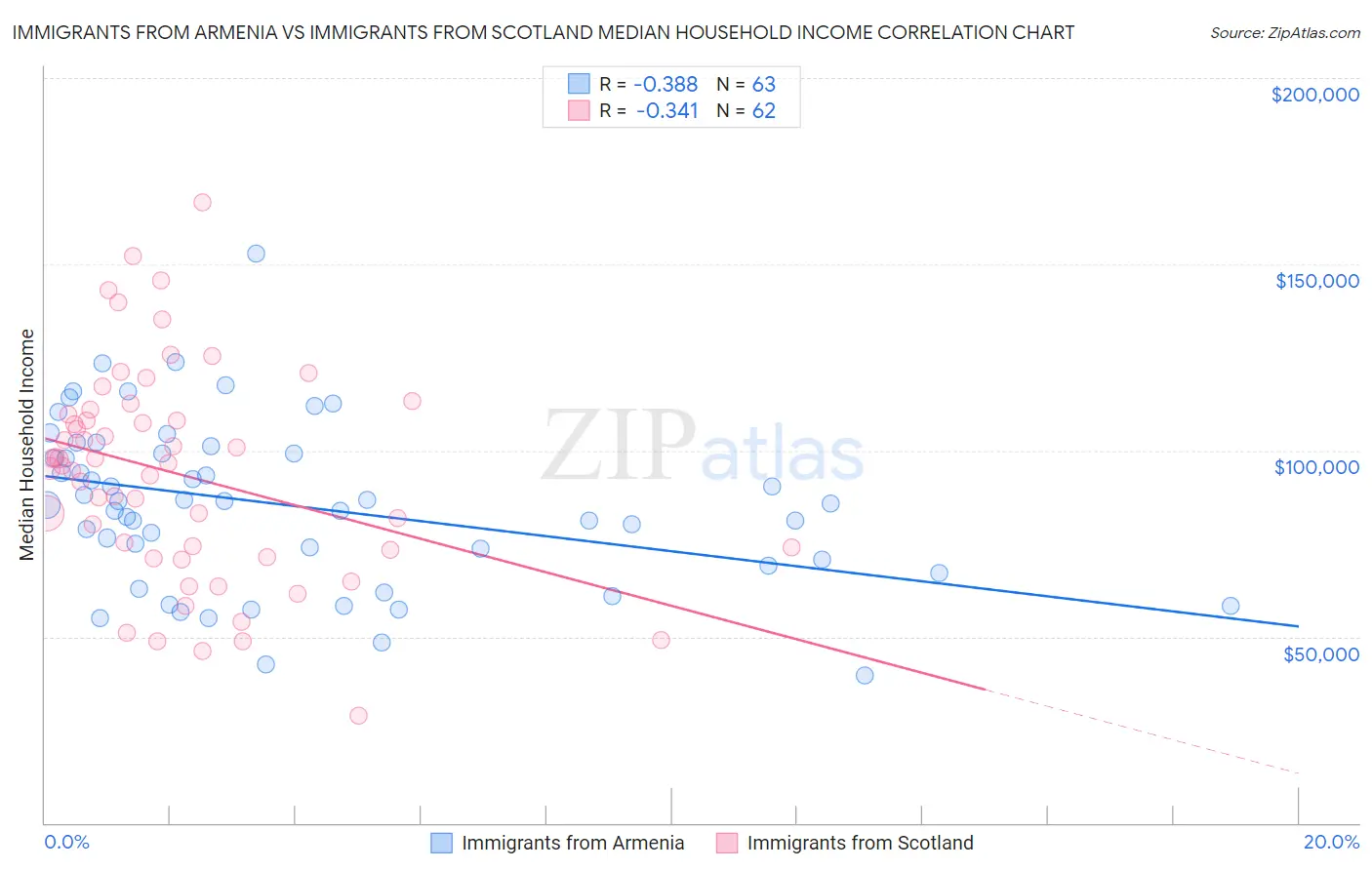 Immigrants from Armenia vs Immigrants from Scotland Median Household Income