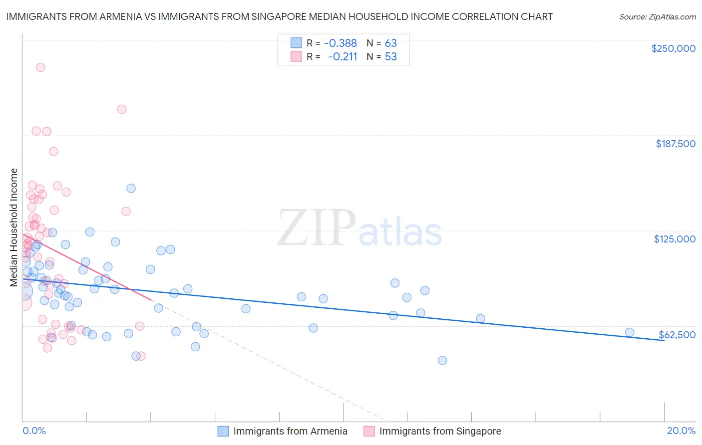 Immigrants from Armenia vs Immigrants from Singapore Median Household Income