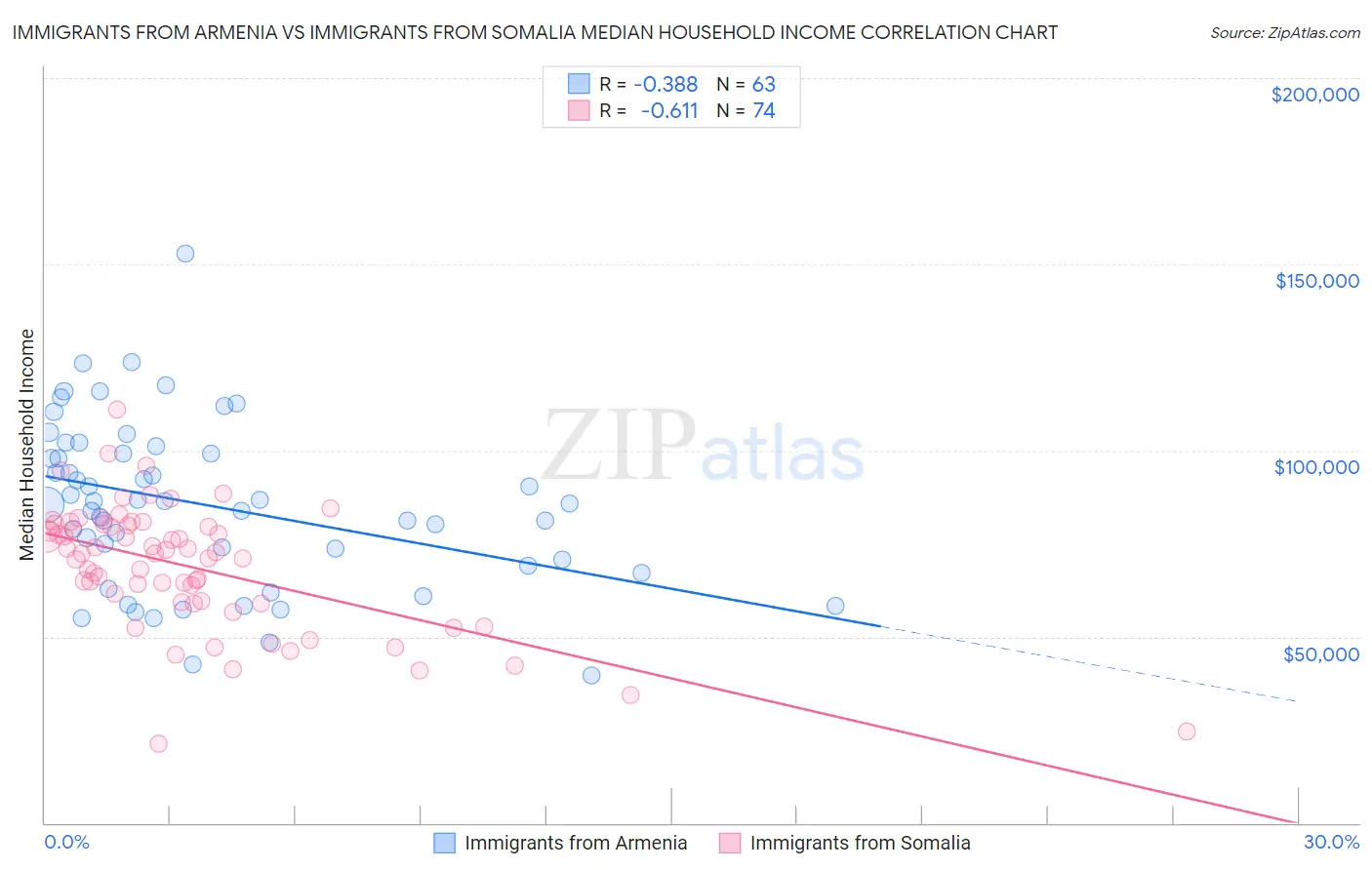Immigrants from Armenia vs Immigrants from Somalia Median Household Income
