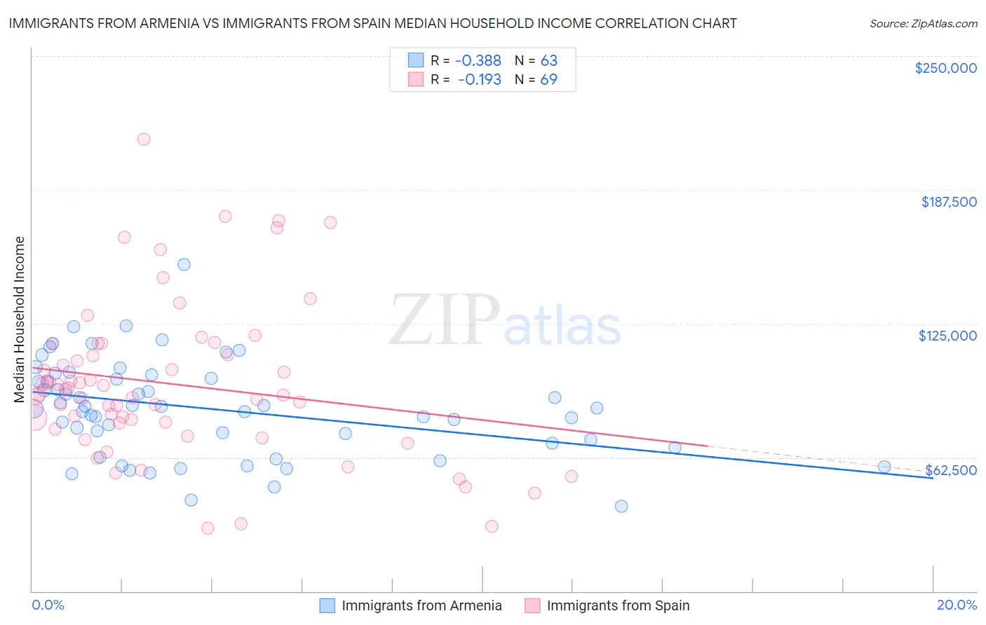Immigrants from Armenia vs Immigrants from Spain Median Household Income