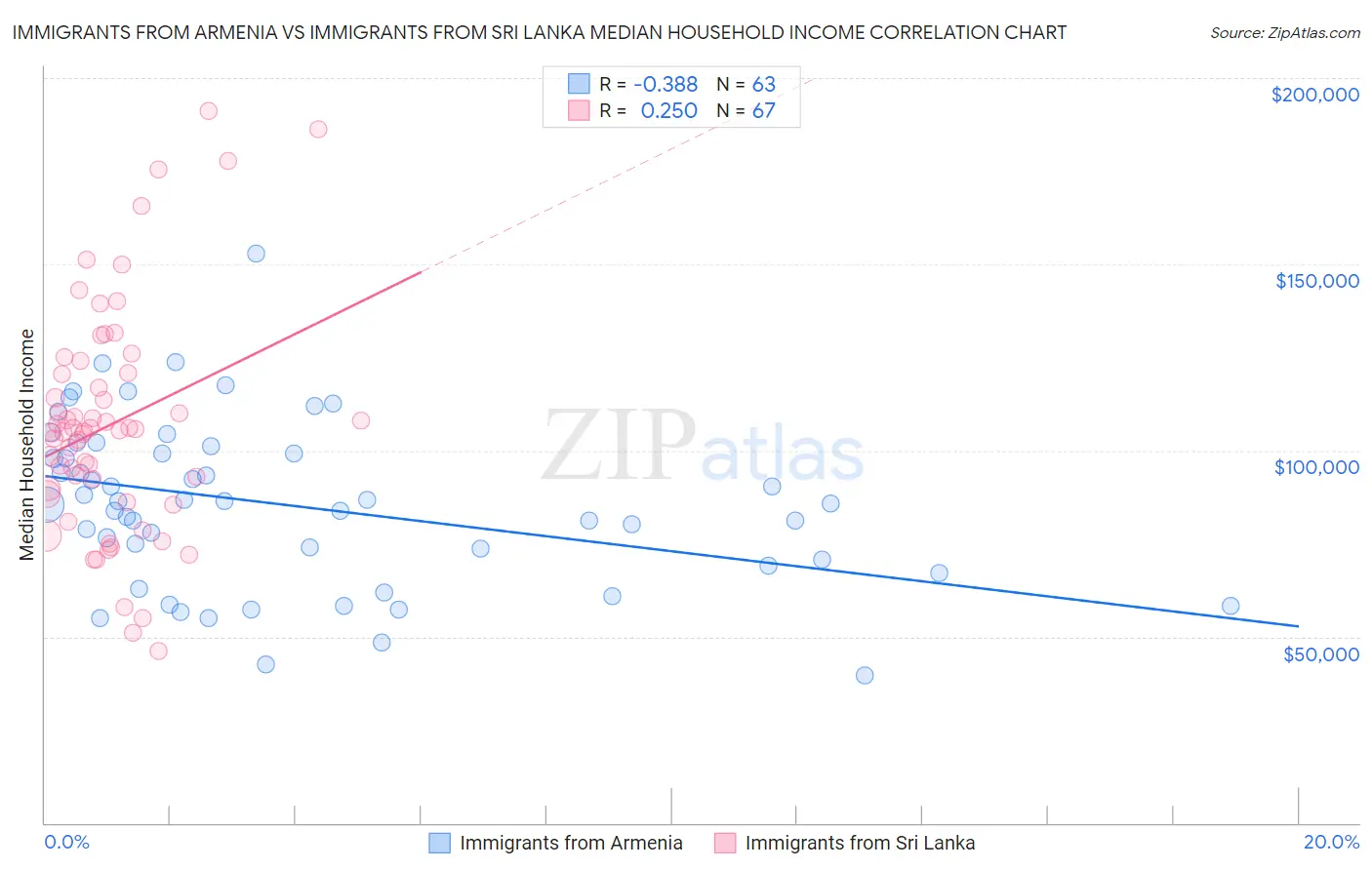 Immigrants from Armenia vs Immigrants from Sri Lanka Median Household Income