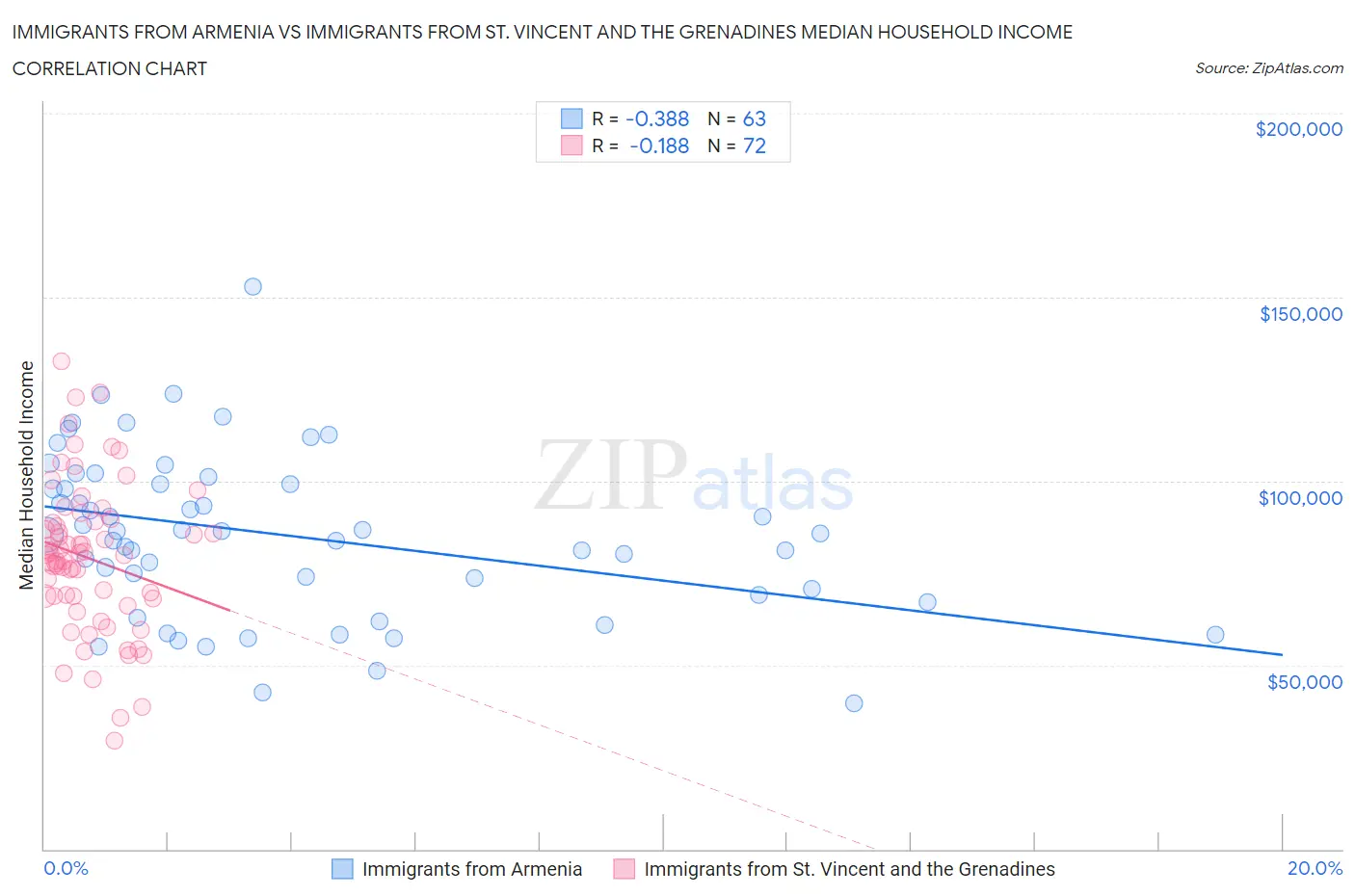 Immigrants from Armenia vs Immigrants from St. Vincent and the Grenadines Median Household Income