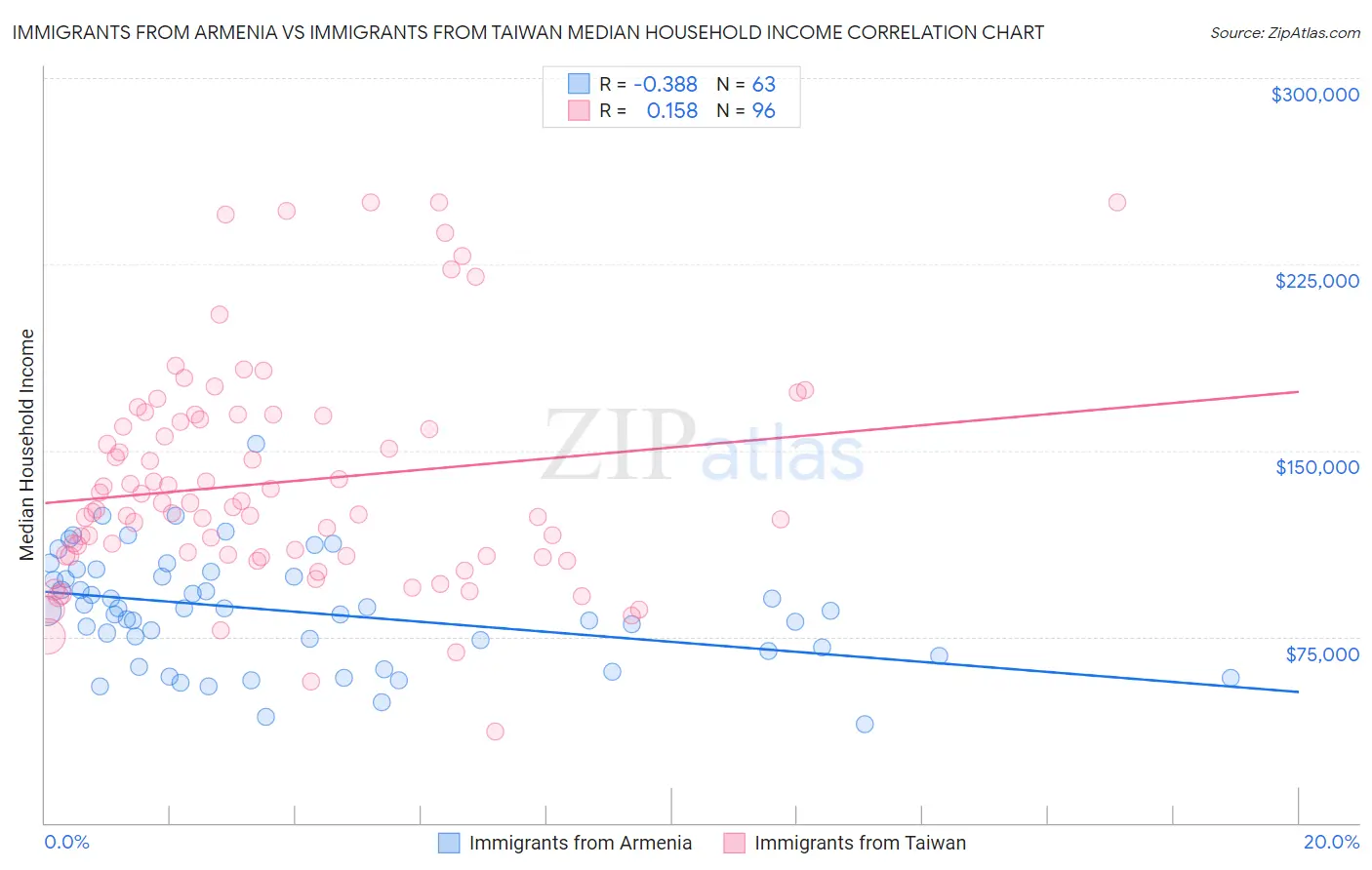 Immigrants from Armenia vs Immigrants from Taiwan Median Household Income