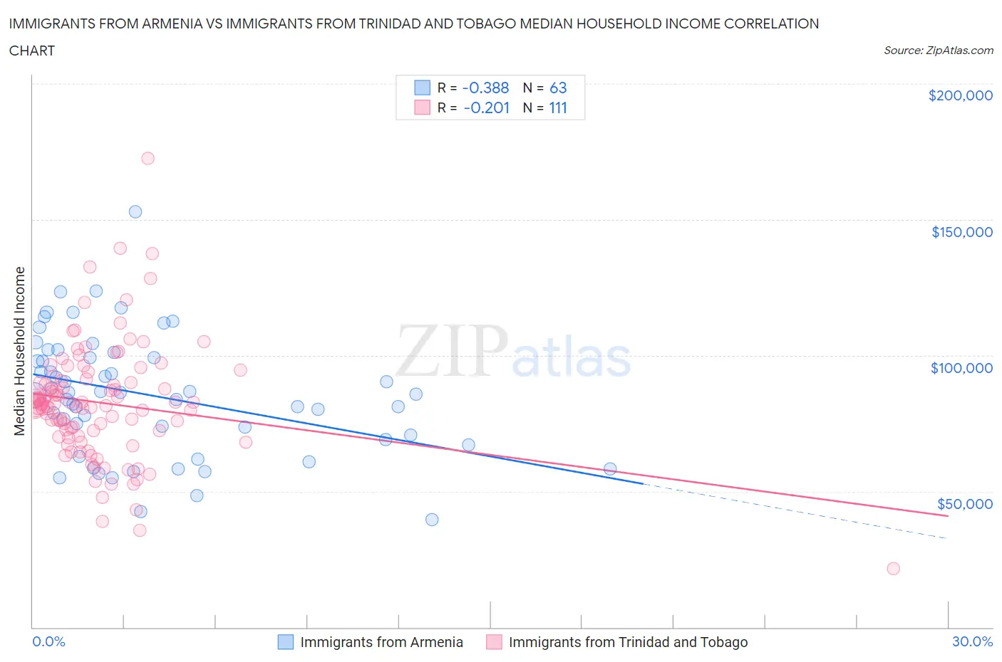 Immigrants from Armenia vs Immigrants from Trinidad and Tobago Median Household Income