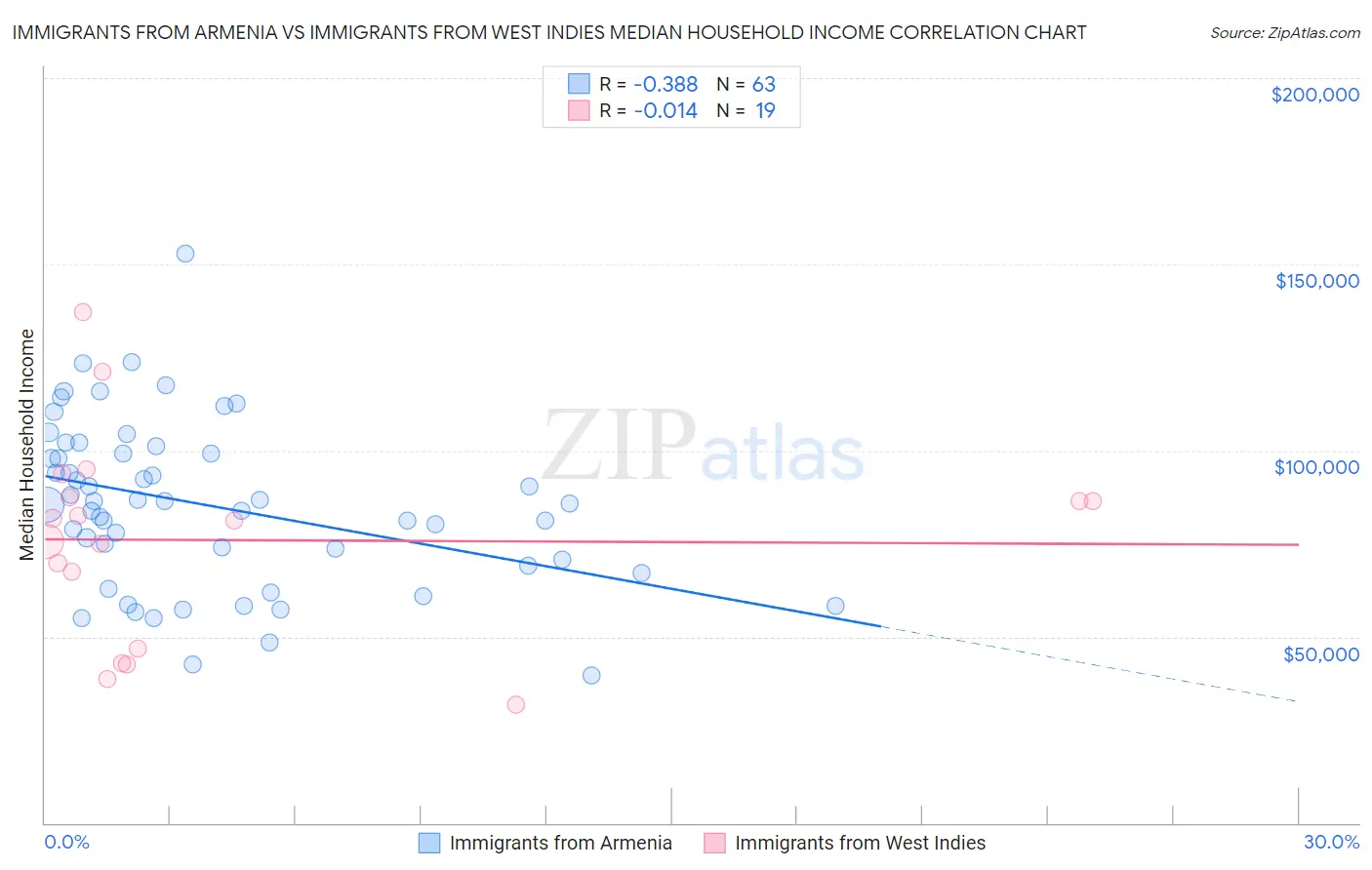 Immigrants from Armenia vs Immigrants from West Indies Median Household Income