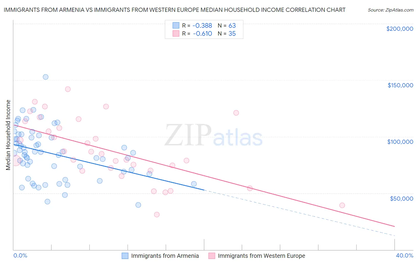 Immigrants from Armenia vs Immigrants from Western Europe Median Household Income