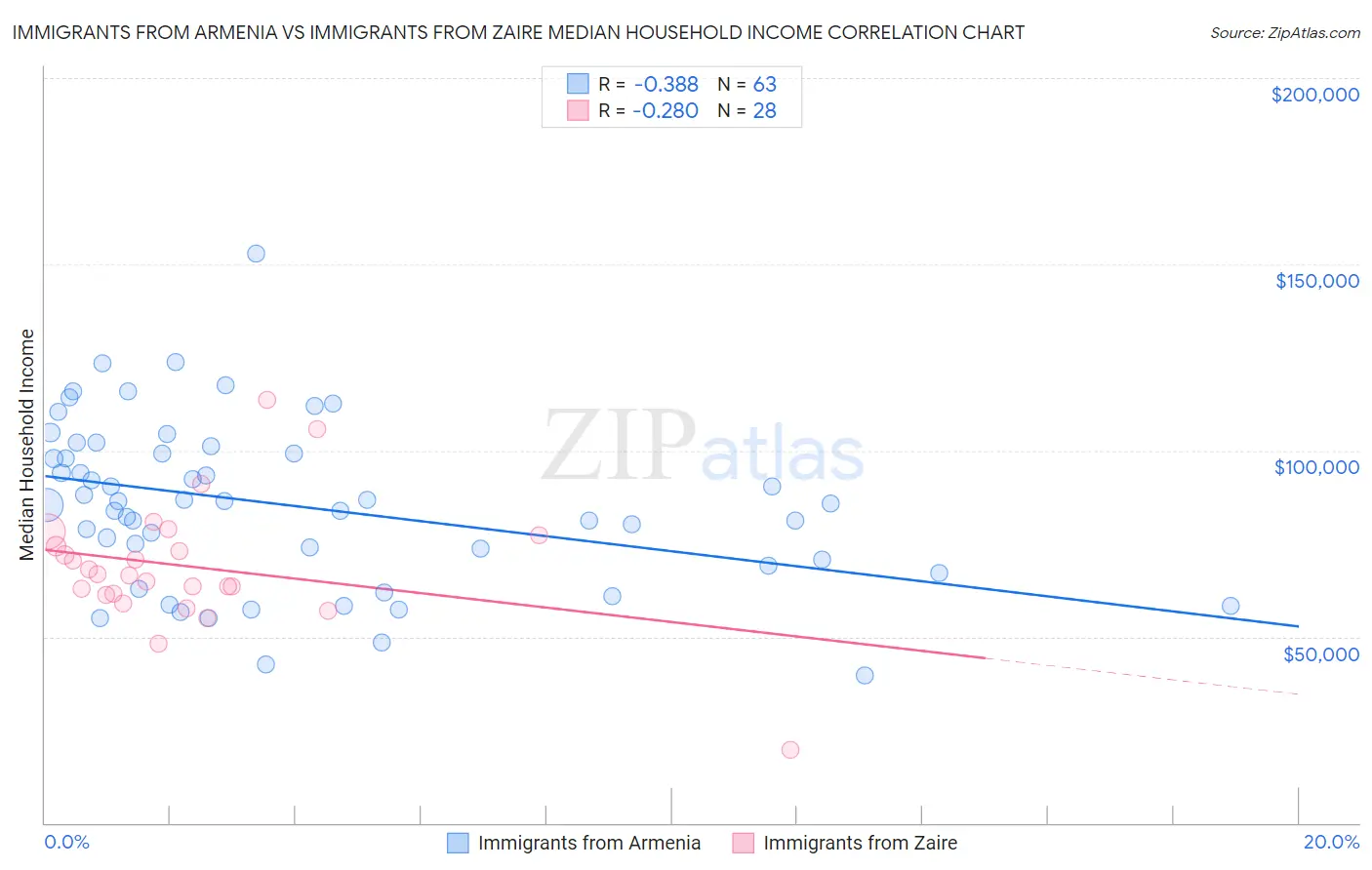 Immigrants from Armenia vs Immigrants from Zaire Median Household Income