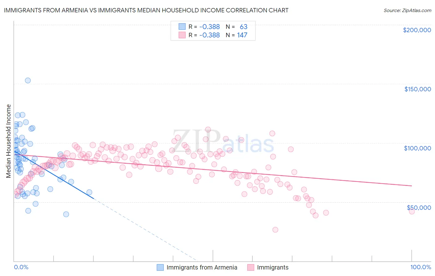 Immigrants from Armenia vs Immigrants Median Household Income