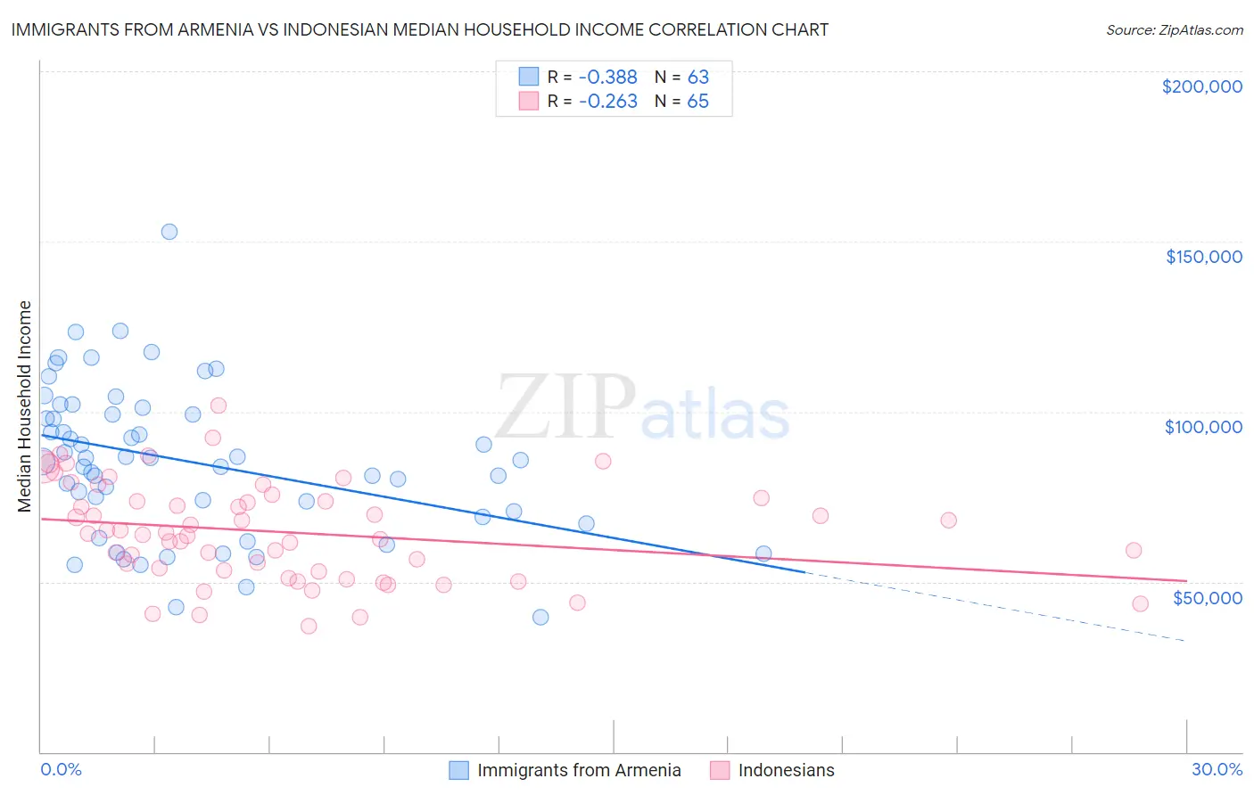 Immigrants from Armenia vs Indonesian Median Household Income