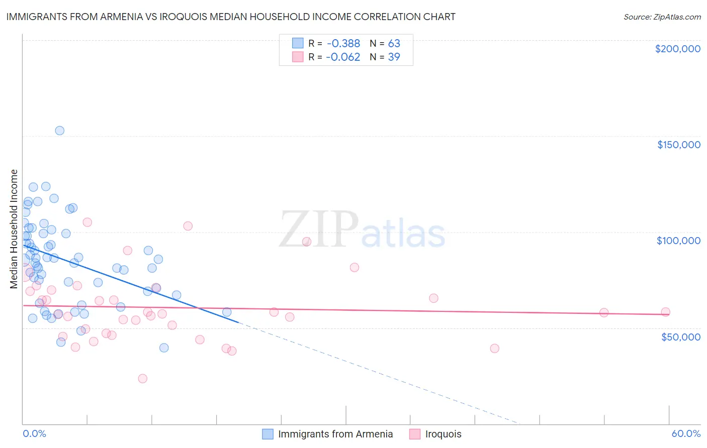 Immigrants from Armenia vs Iroquois Median Household Income
