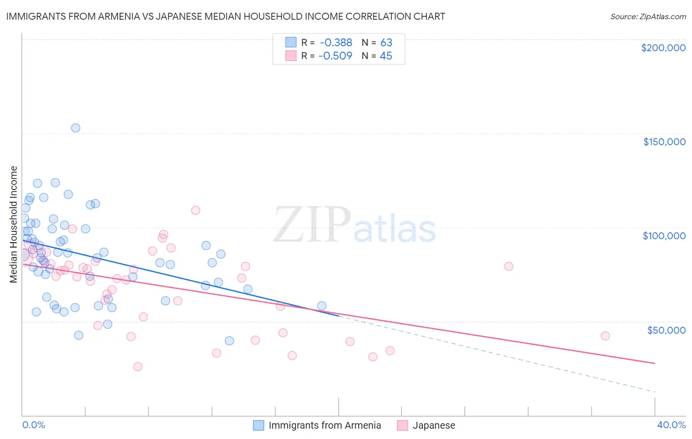 Immigrants from Armenia vs Japanese Median Household Income