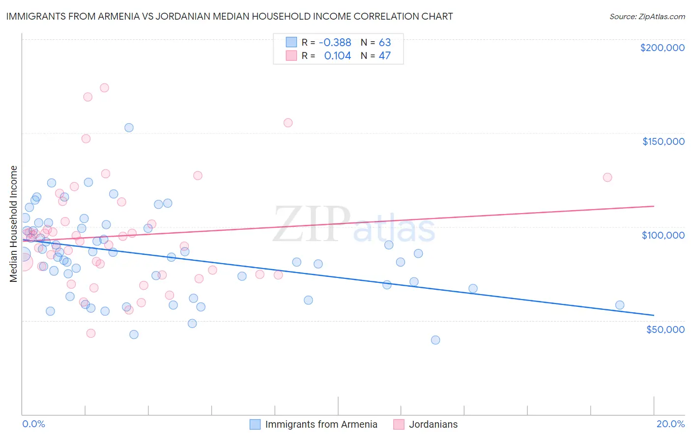 Immigrants from Armenia vs Jordanian Median Household Income