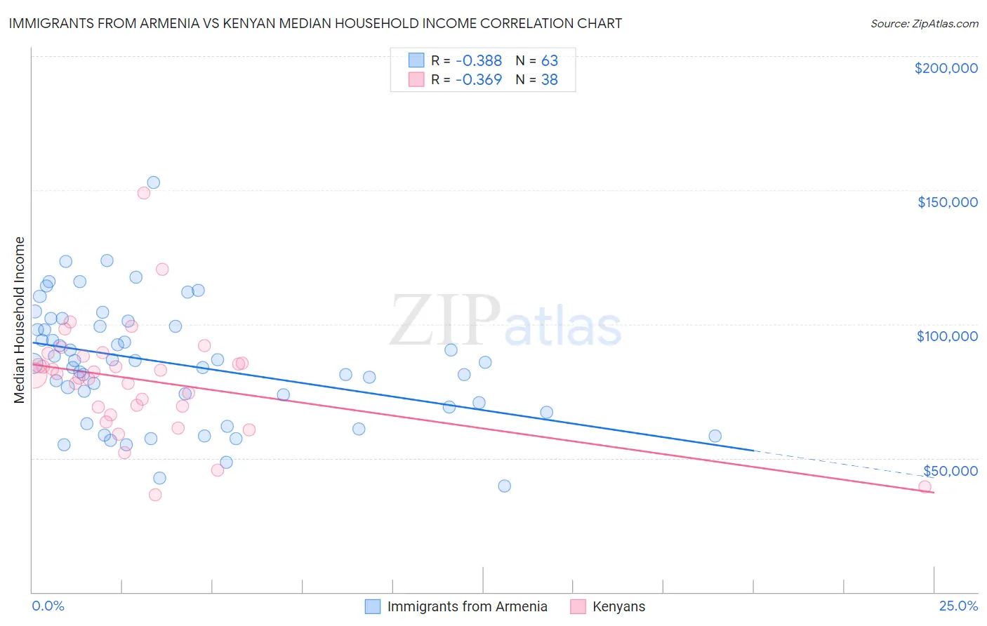 Immigrants from Armenia vs Kenyan Median Household Income