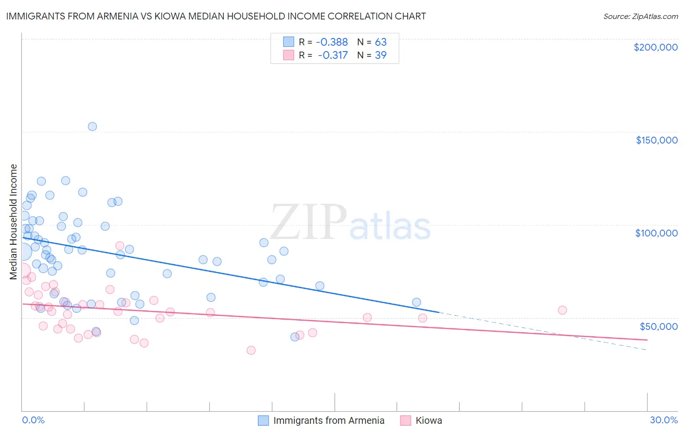 Immigrants from Armenia vs Kiowa Median Household Income