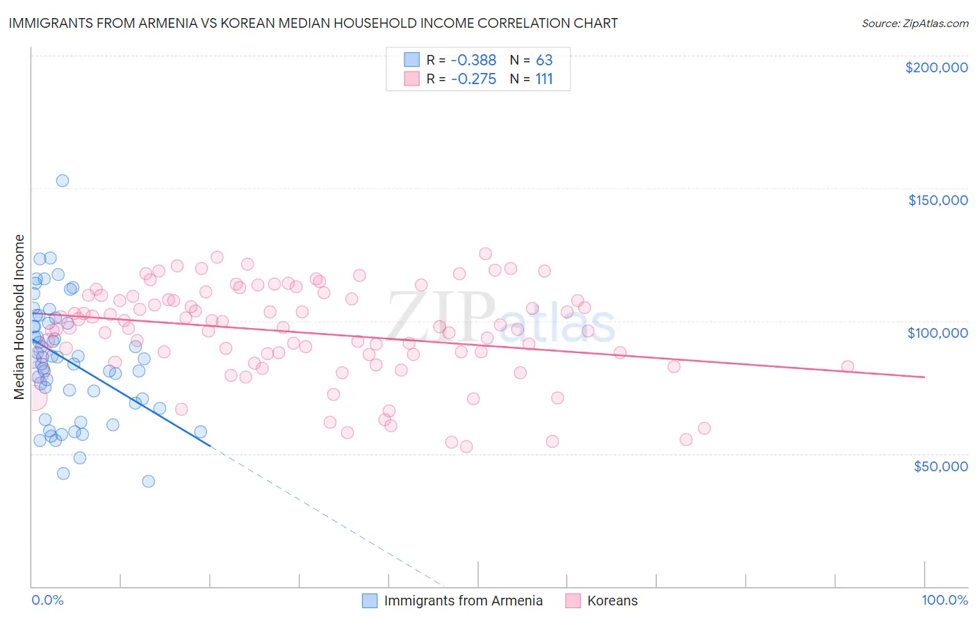 Immigrants from Armenia vs Korean Median Household Income