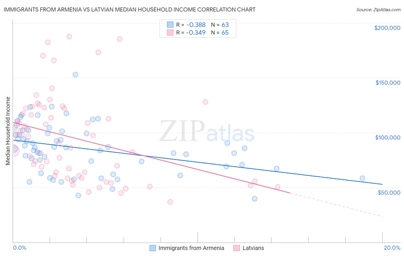 Immigrants from Armenia vs Latvian Median Household Income