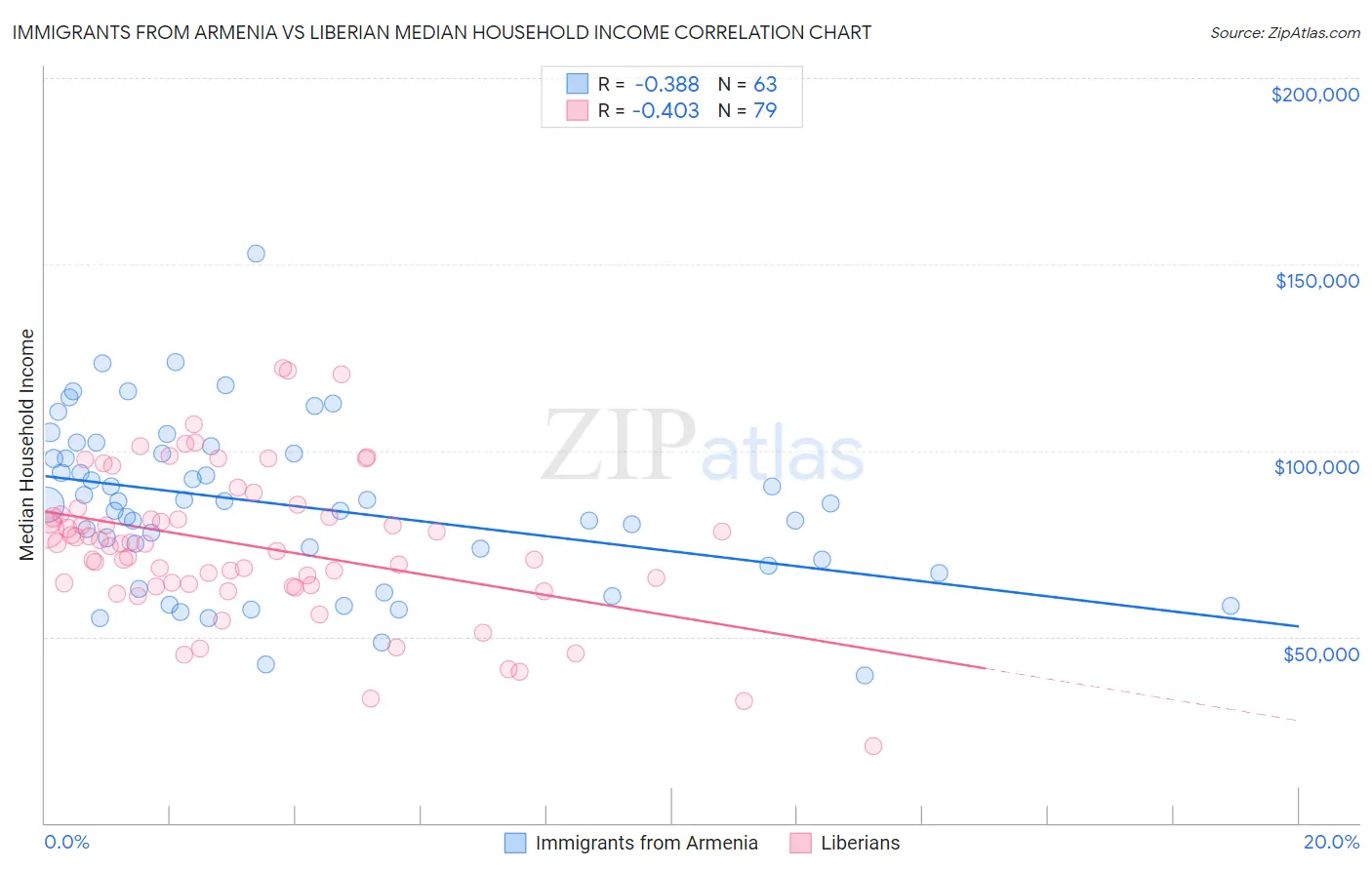 Immigrants from Armenia vs Liberian Median Household Income
